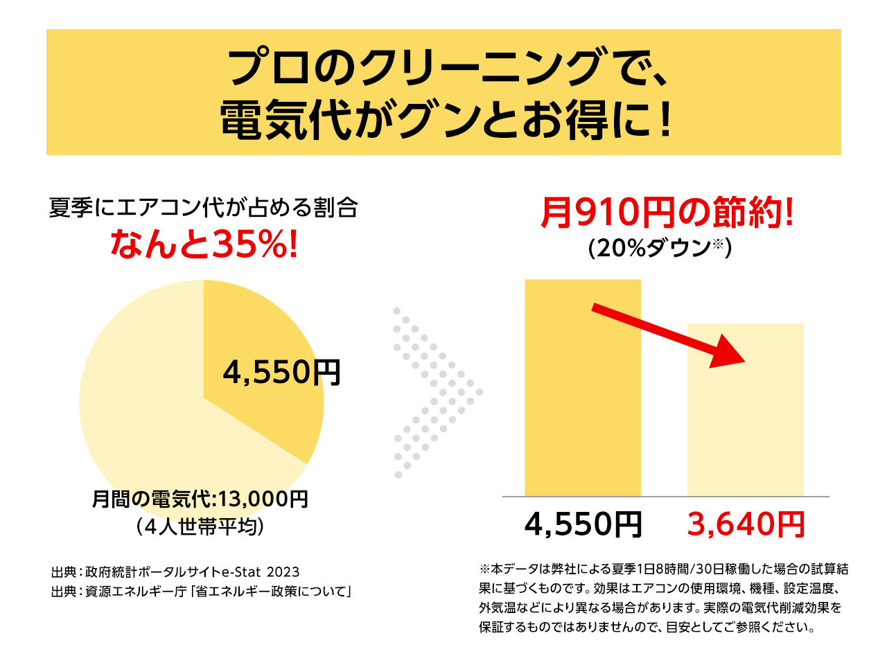 プロのクリーニングで、電気代がグンとお得に!